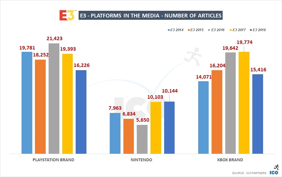 Итоги Е3 2018: ЕА стала самым обсуждаемым издателем, а Fortnite — игрой - фото 4