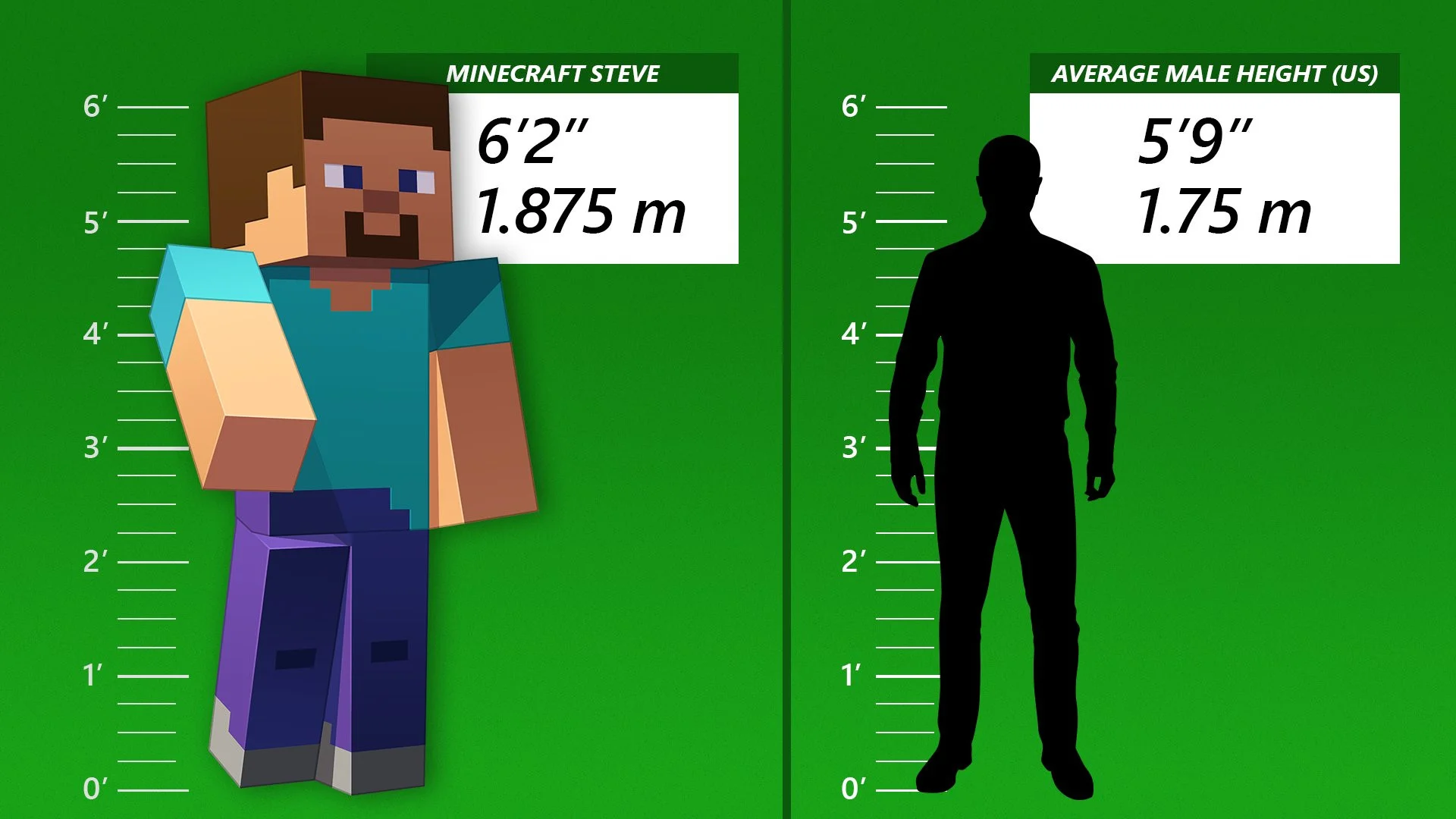 Рост Стива из Minecraft оказался выше, чем у большинства мужчин — Игромания