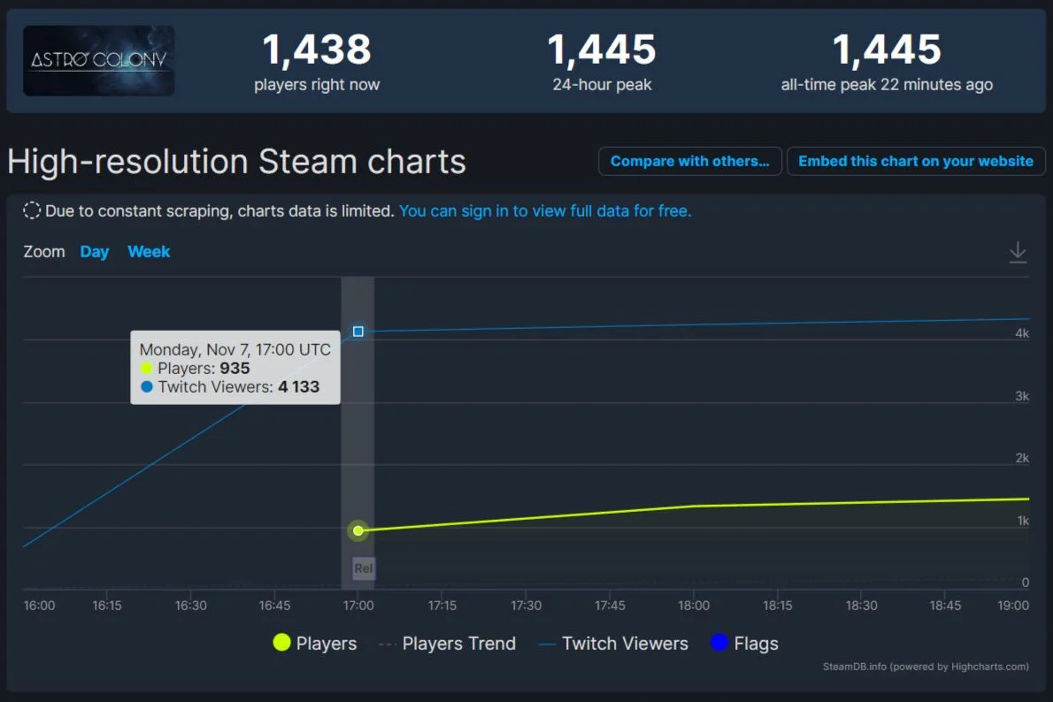 Astro Colony без особого шума вышла в Steam и привлекла сотни игроков - фото 1