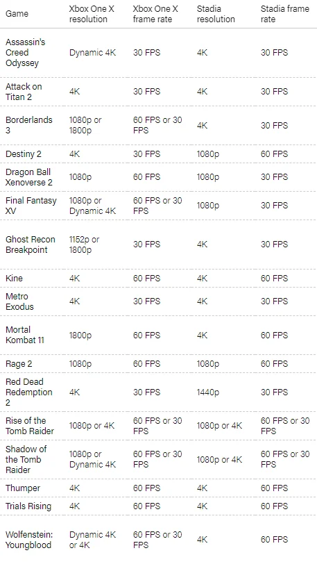 Xbox One X сравнили с Google Stadia в ряде игр - фото 1