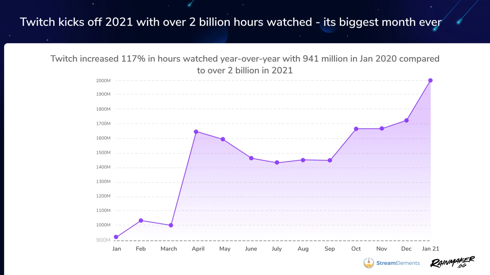 Rust стала самой популярной игрой на Twitch в январе - фото 1