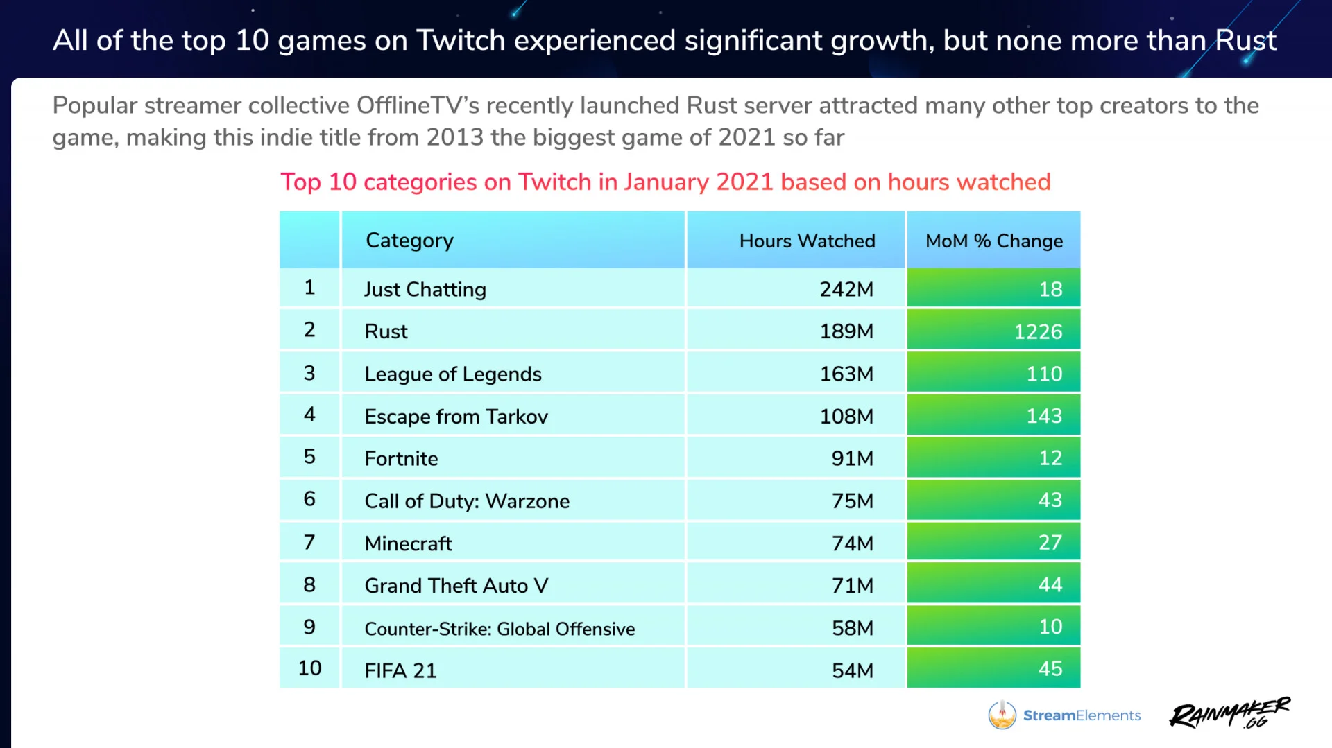 Rust стала самой популярной игрой на Twitch в январе - фото 3