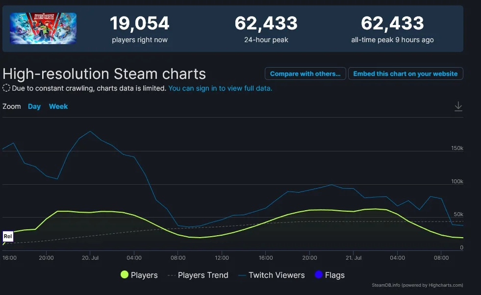 Пиковый онлайн файтинга MultiVersus перевалил за 60 тысяч игроков в Steam - фото 1