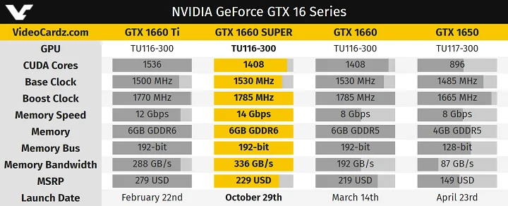 Названа рекомендуемая цена видеокарты NVIDIA GeForce GTX 1660 Super - фото 1