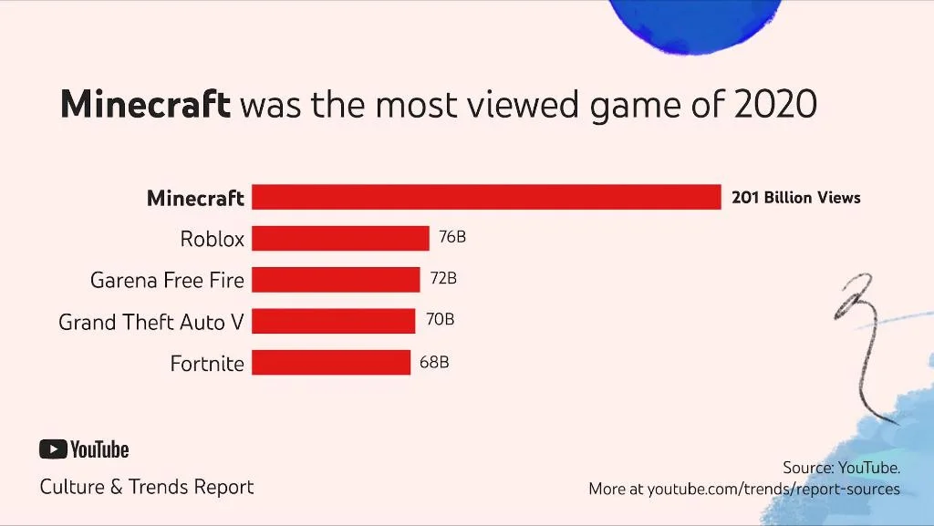 YouTube: Minecraft стала самой просматриваемой игрой в 2020 году - фото 1