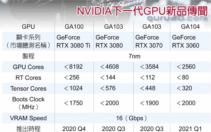 Утечка показала возможные параметры карт NVIDIA Ampere - фото 1