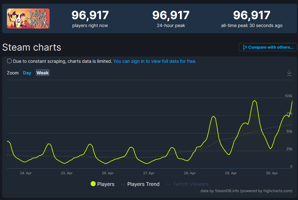 Donʼt Starve Together установила новый рекорд по пиковому онлайну в Steam - изображение 1 Donʼt Starve Together установила новый рекорд по пиковому онлайну в Steam - фото 1