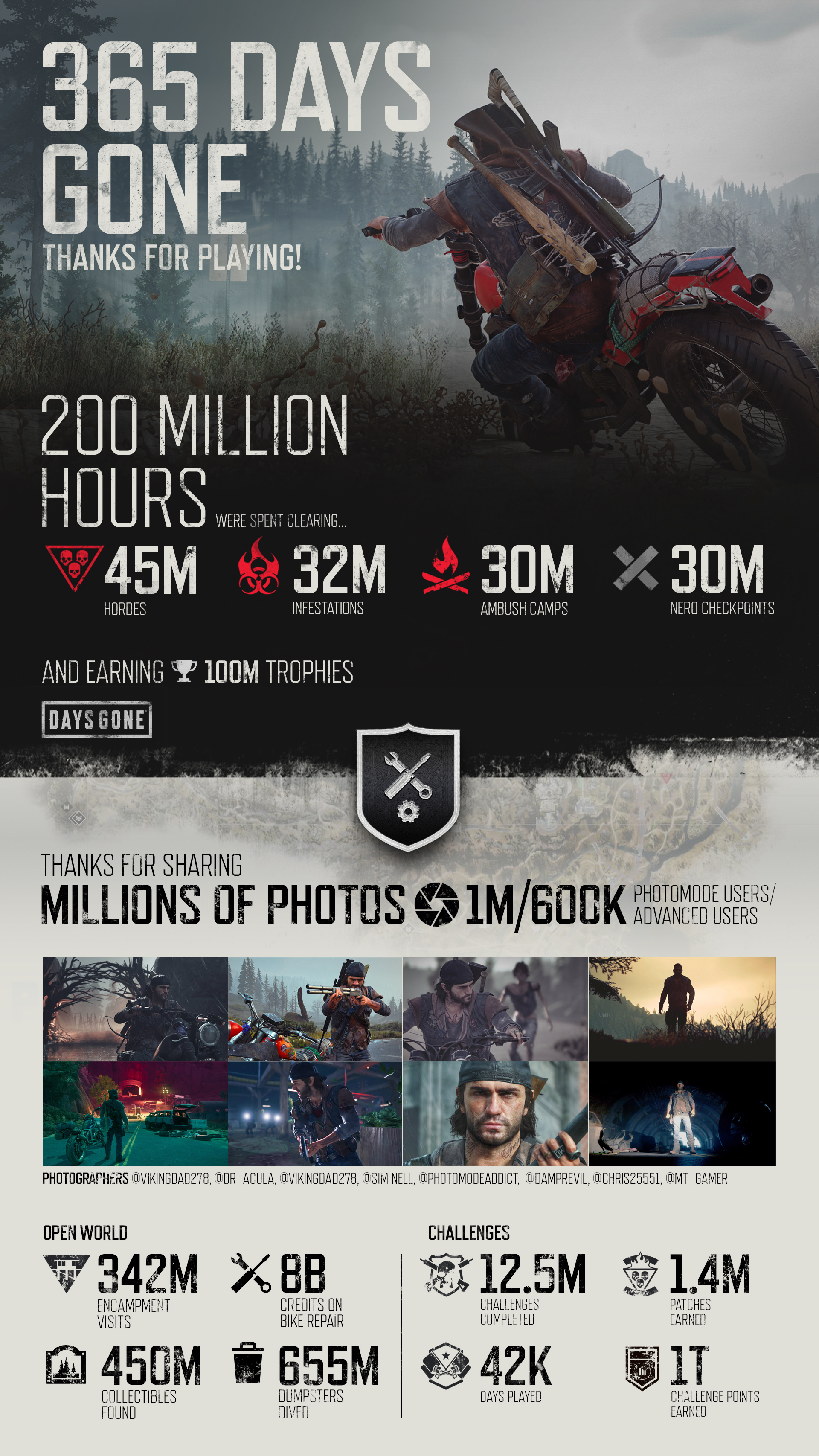 Days gone total 2025 sales