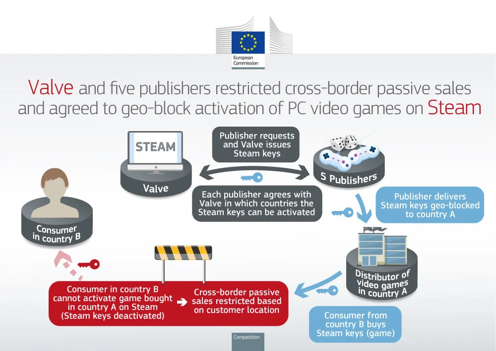 Valve, Bethesda, Capcom и ещё 3 фирмы оштрафовали в Европе за привязку игр к стране - фото 1