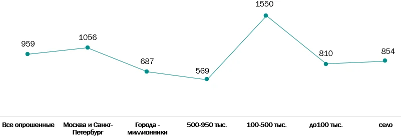 ВЦИОМ оценил популярность видеоигр среди россиян - фото 5