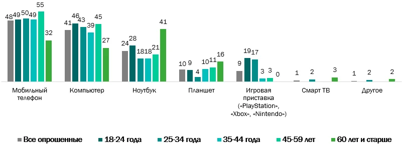 ВЦИОМ оценил популярность видеоигр среди россиян - фото 4