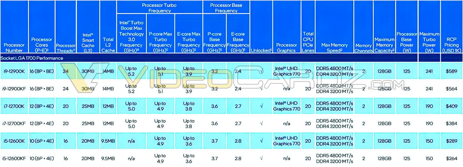 Слив: раскрыты цены и характеристики процессоров Intel Alder Lake - фото 1