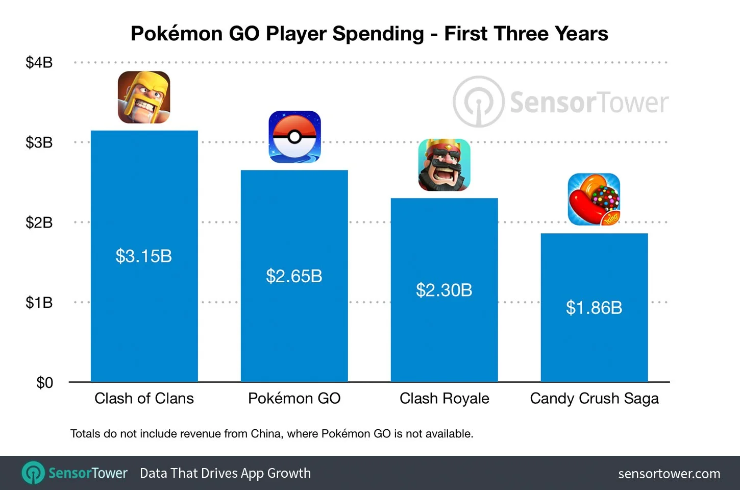 Pokemon GO заработала 2,65 млрд долларов за три года - фото 1