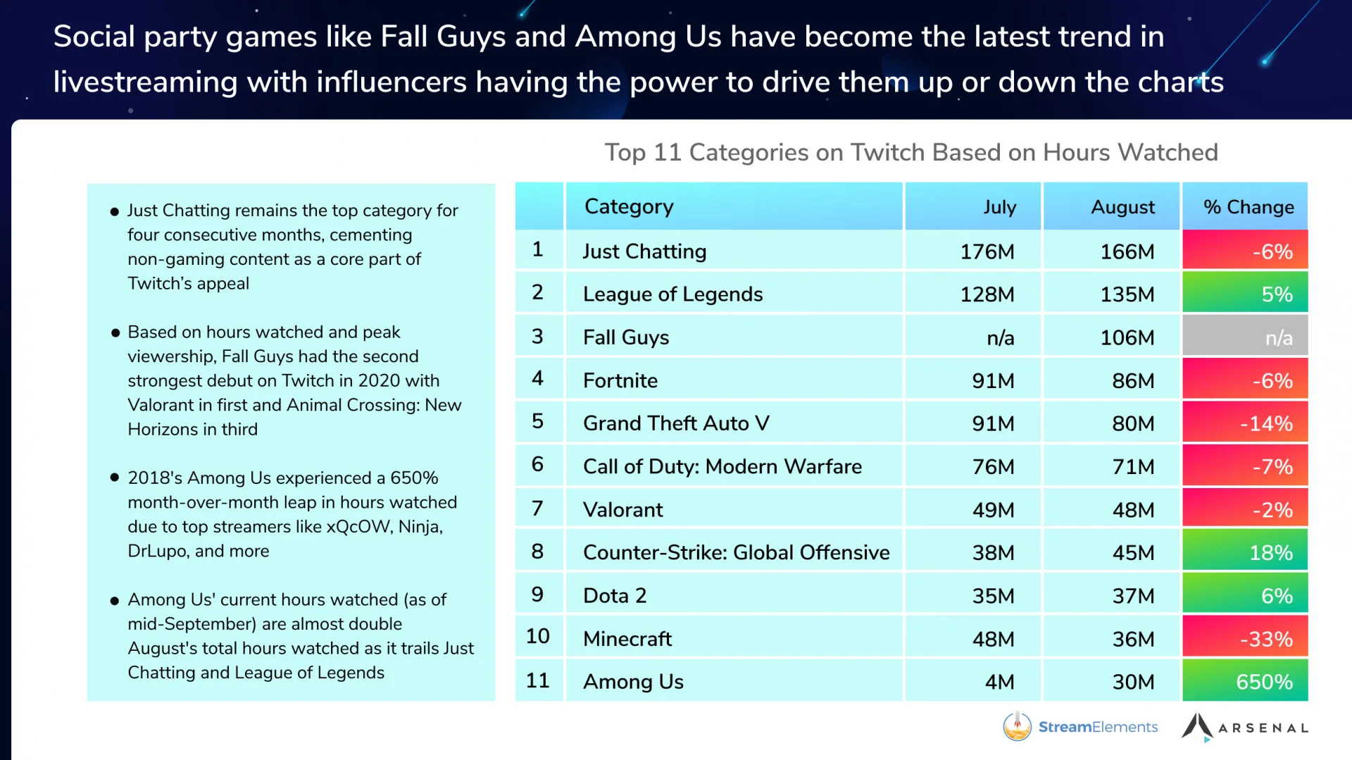 Fall Guys уступила League of Legends по времени просмотра на Twitch в августе - фото 1