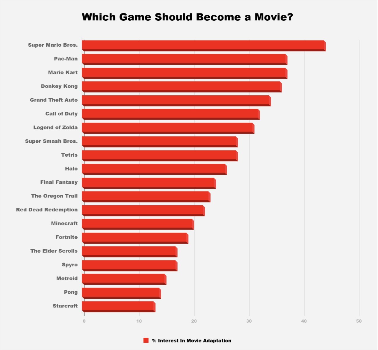 Жители США очень сильно хотят увидеть экранизацию Super Mario Bros. - изображение 1 Жители США очень сильно хотят увидеть экранизацию Super Mario Bros. - фото 1