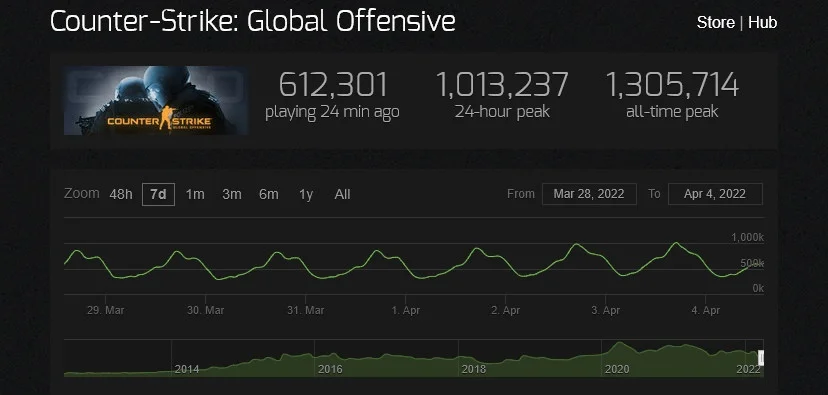 Пиковый онлайн CS:GO в Steam превысил 1 млн человек — впервые с прошлого мая - фото 1