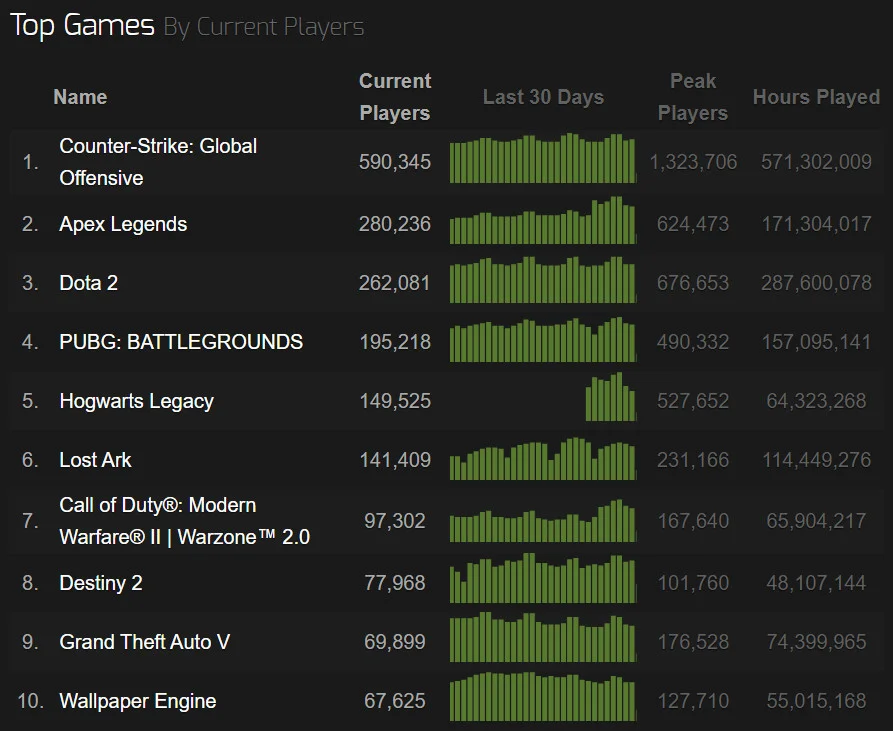 CS:GO побила свой рекорд по пиковому онлайну в Steam - фото 2