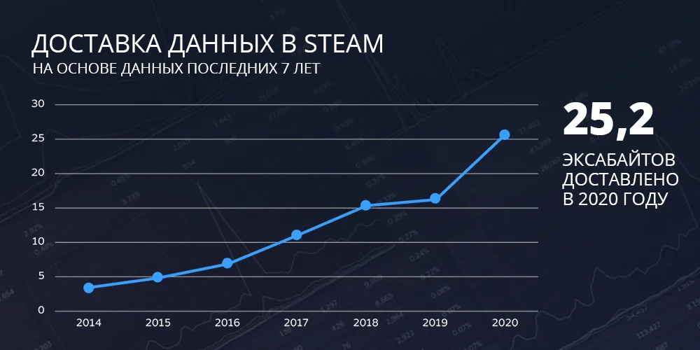 Valve подвела итоги 2020 года для Steam, раскрыв планы на будущее - фото 1
