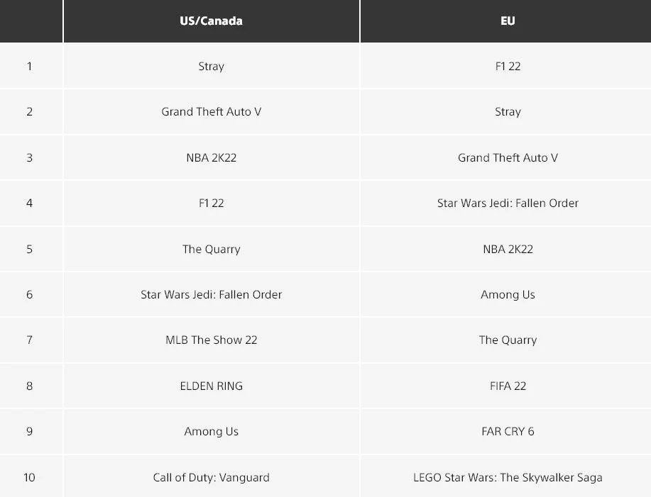 Stray и F1 22 возглавили топы цифровых продаж в PS Store в июле - фото 1