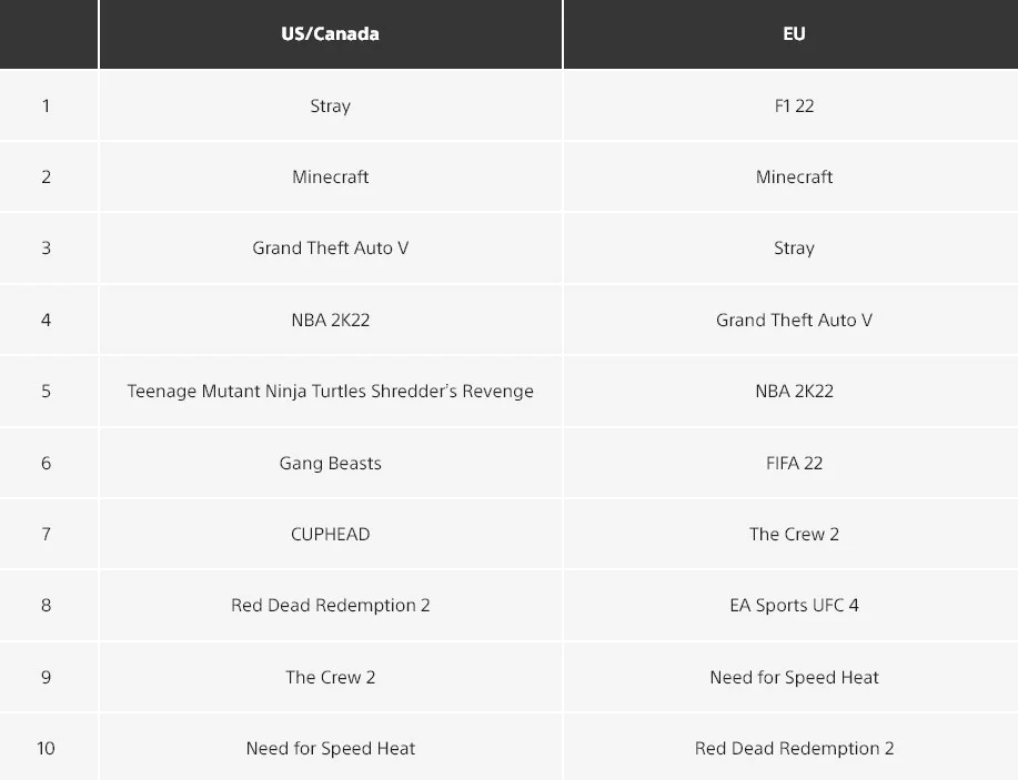Stray и F1 22 возглавили топы цифровых продаж в PS Store в июле - фото 2