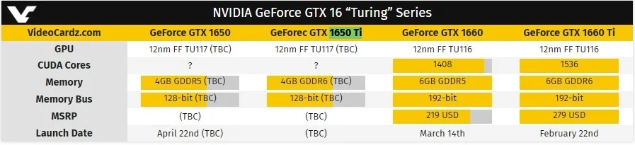 СМИ: GeForce GTX 1650 может выйти раньше, чем ожидалось - фото 1