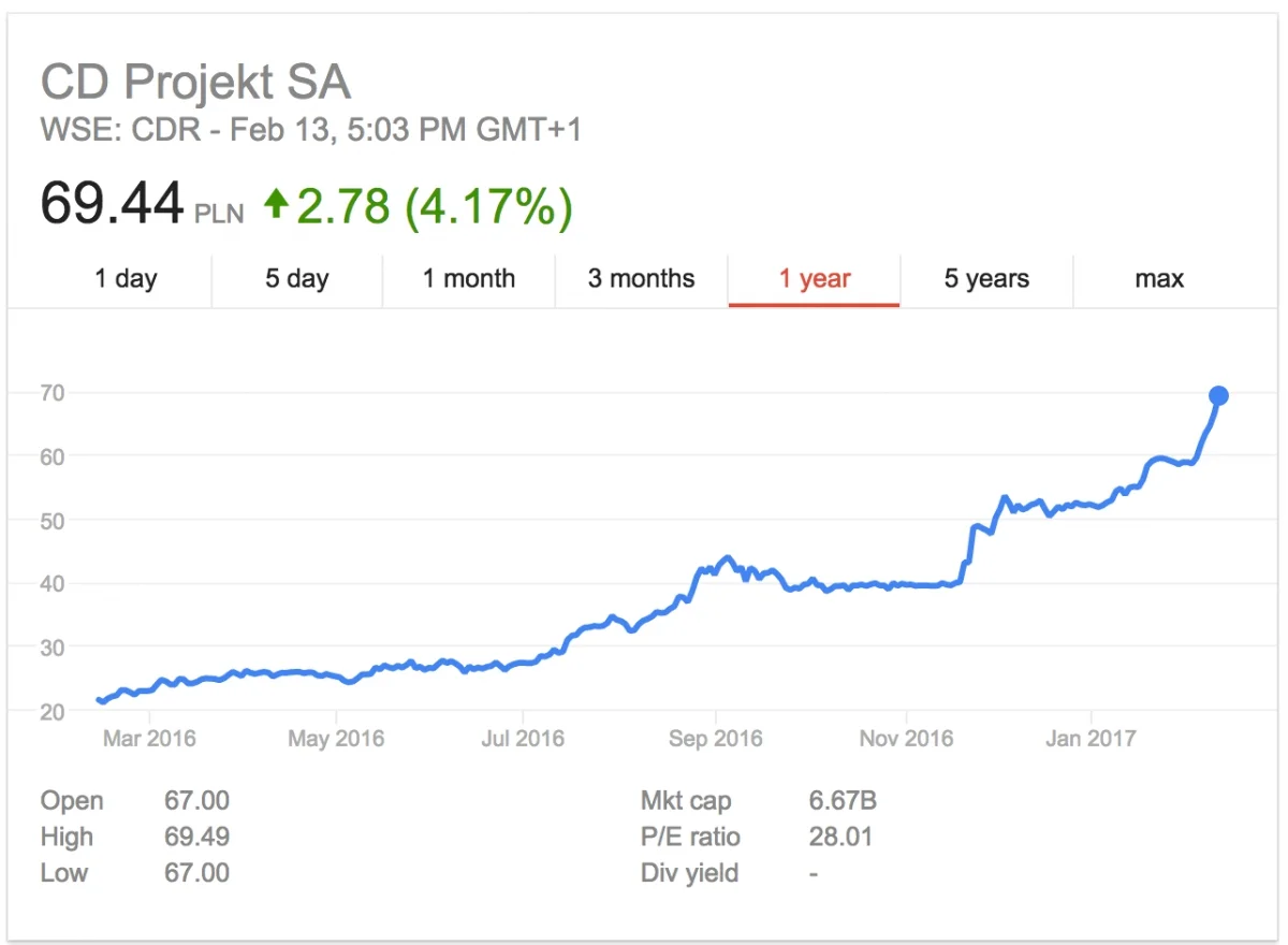 Рыночная стоимость CD Projekt превысила полтора миллиарда долларов - фото 1