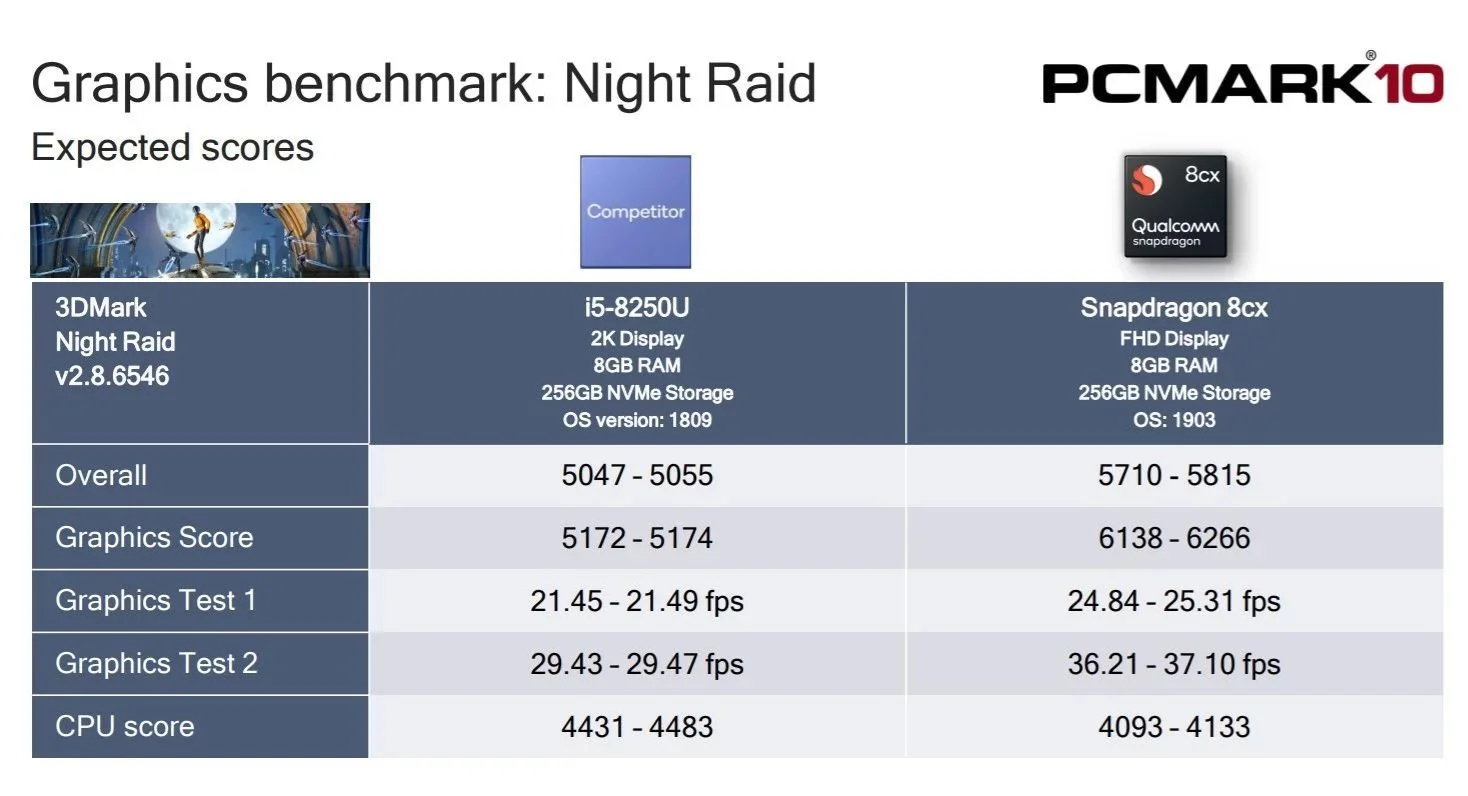 Computex 2019: Qualcomm Snapdragon 8cx обошёл Core i5-8250U - фото 4
