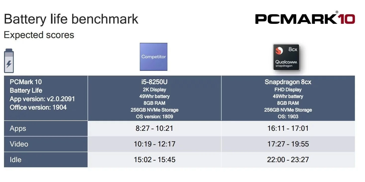 Computex 2019: Qualcomm Snapdragon 8cx обошёл Core i5-8250U - фото 2