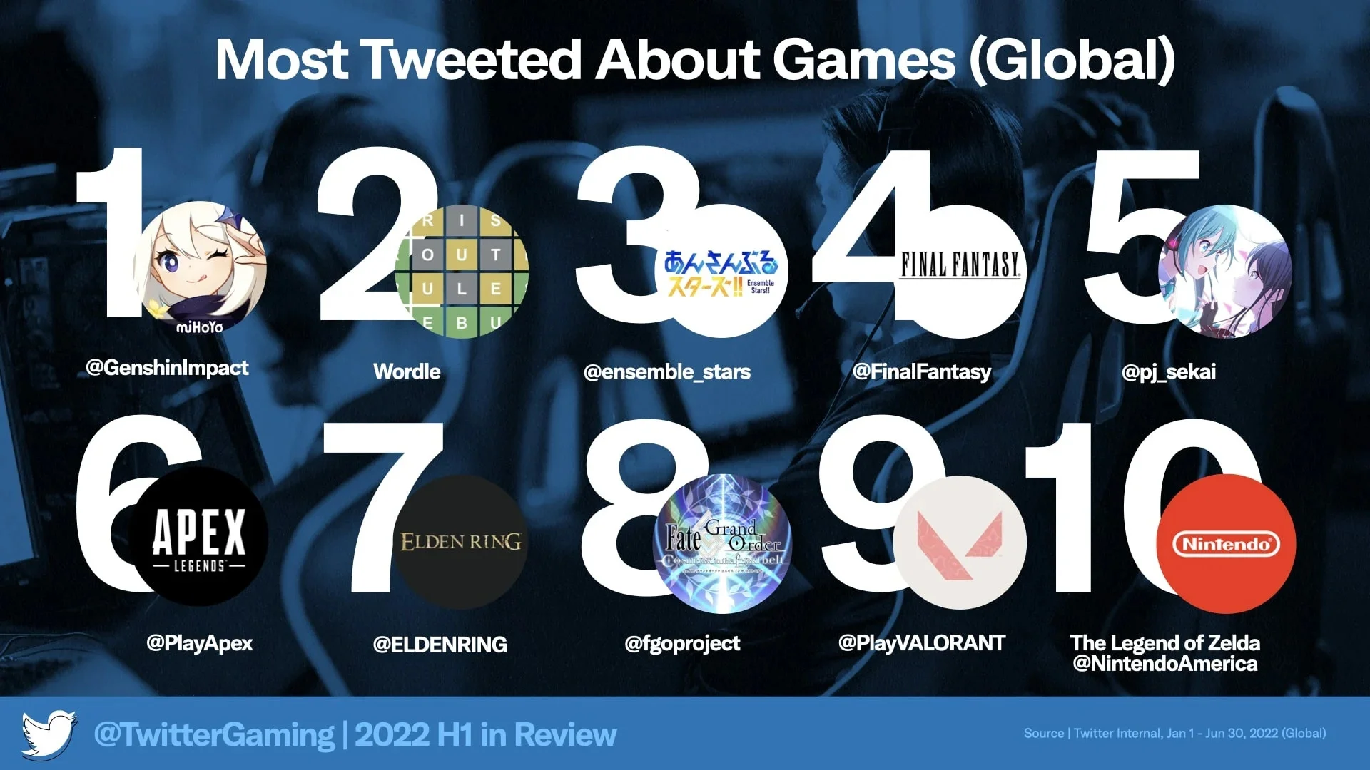 Genshin Impact вновь стала самой обсуждаемой игрой в Twitter в этом году - фото 1