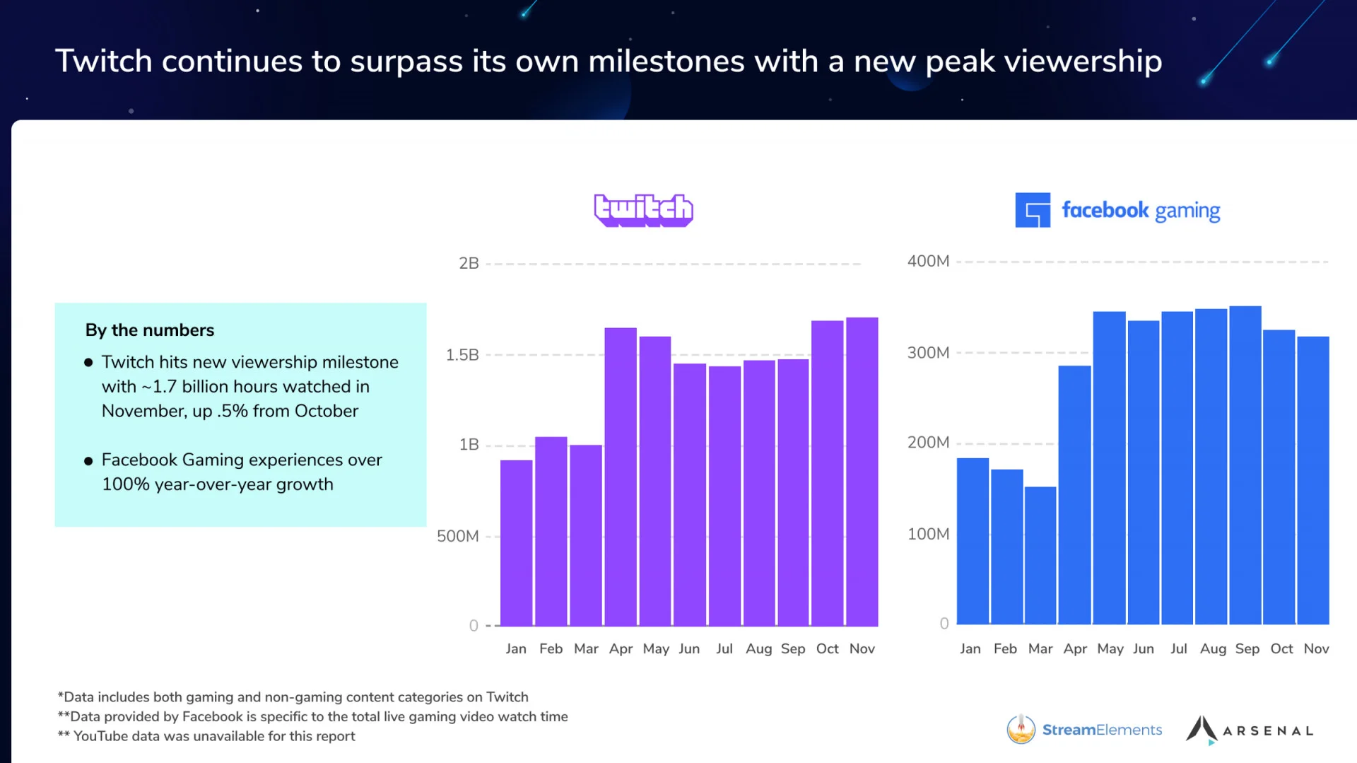 Просмотры на Twitch достигли рекордных 1,7 млрд часов в ноябре - фото 2