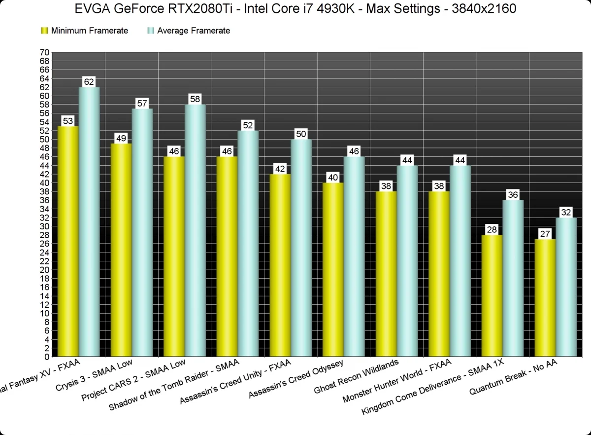 Результаты тестирования видеокарты GeForce RTX 2080 Ti в разных играх - фото 1