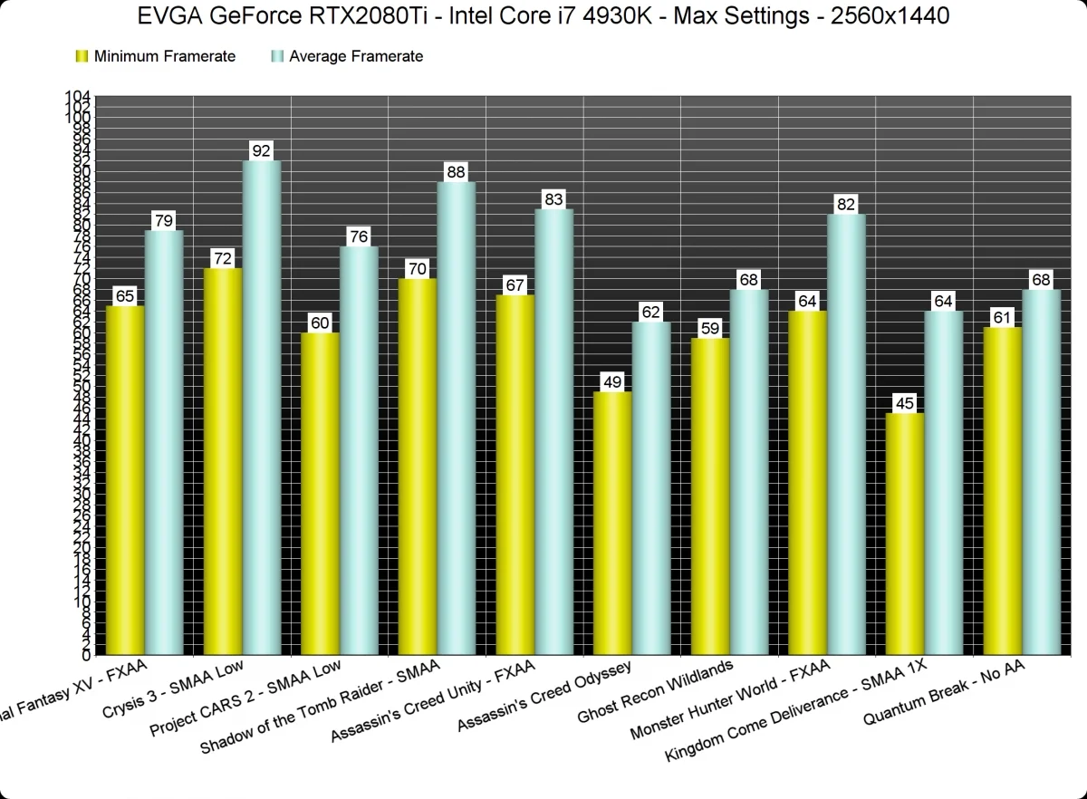Результаты тестирования видеокарты GeForce RTX 2080 Ti в разных играх - фото 3