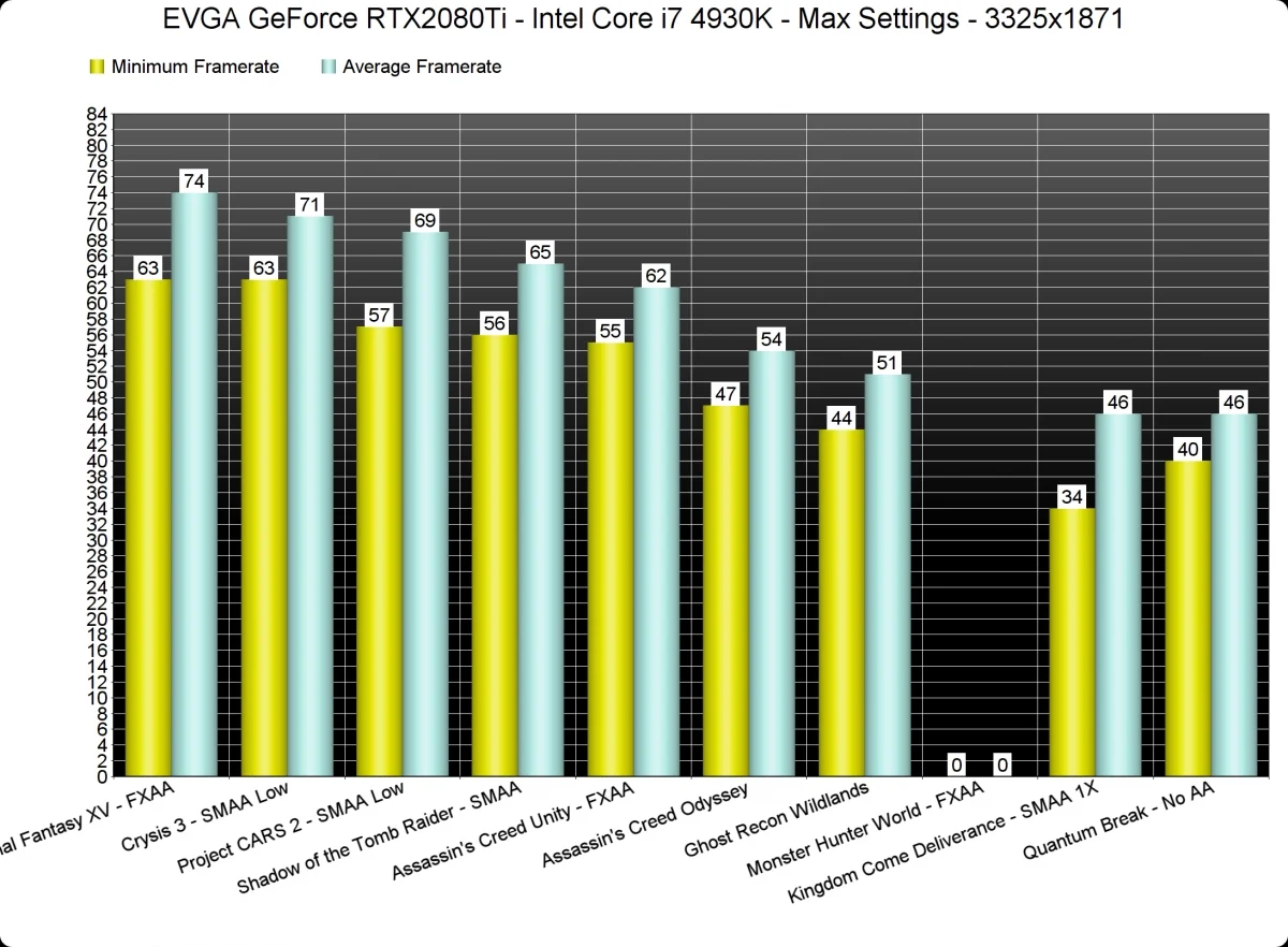 Результаты тестирования видеокарты GeForce RTX 2080 Ti в разных играх - фото 2
