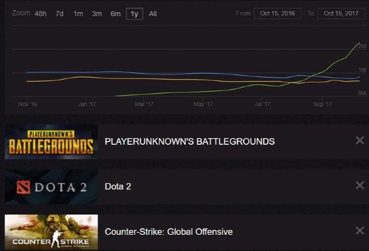 PUBG: 300 тысяч банов, два миллиона игроков и скриншоты новой карты - изображение 1 PUBG: 300 тысяч банов, два миллиона игроков и скриншоты новой карты - фото 1