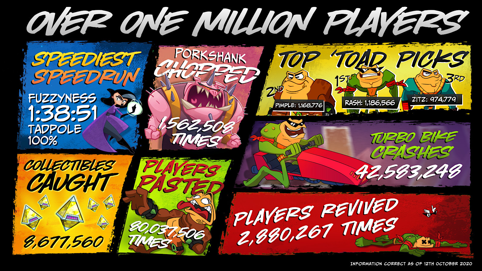 Число игроков недавней Battletoads превысило 1 миллион человек - изображение 1 Число игроков недавней Battletoads превысило 1 миллион человек - фото 1