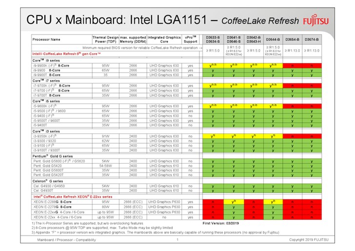 Существование процессора Intel Core i9-9900T подтверждено Fujitsu - фото 1