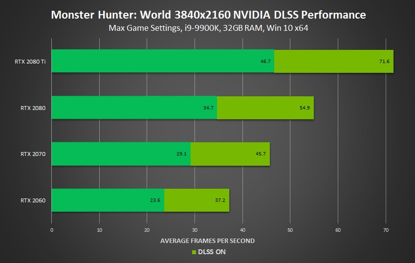 Monster Hunter: World получит сглаживание DLSS уже 17 июля - изображение 1 Monster Hunter: World получит сглаживание DLSS уже 17 июля - фото 1