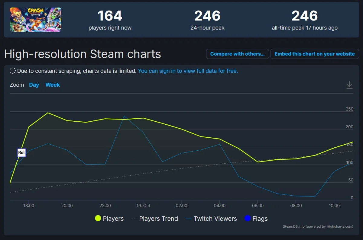 Пиковый онлайн Crash Bandicoot 4 в Steam составил лишь 246 человек - фото 1