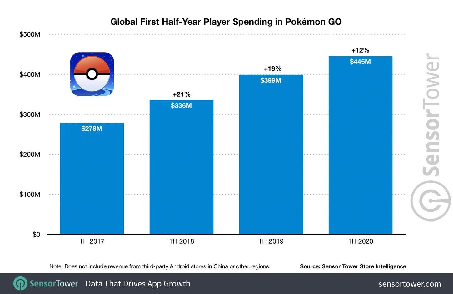 Pokemon GO заработала больше 3,6 млрд долларов за четыре года - фото 1