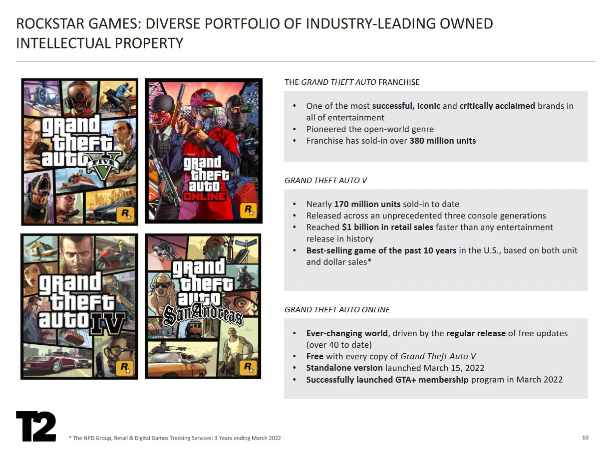 170 млн проданных копий GTA V, рост выручки и переносы игр — главное из отчёта Take-Two - фото 1