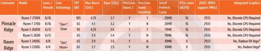 В интернете появились цены и характеристики процессоров AMD Ryzen 2000 - фото 1