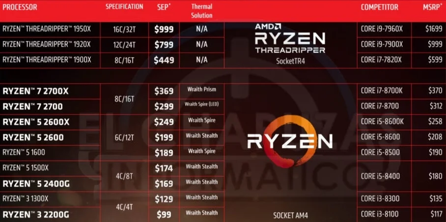 В интернете появились цены и характеристики процессоров AMD Ryzen 2000 - фото 2