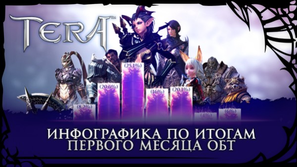 Месяц в TERA: компания Destiny Development подвела первые итоги - изображение обложка