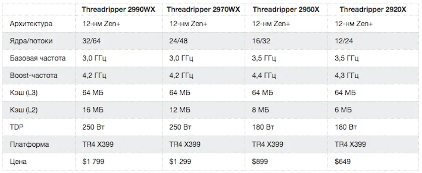 Спецификации и цены AMD Ryzen Threadripper 2 выложили до анонса - фото 3