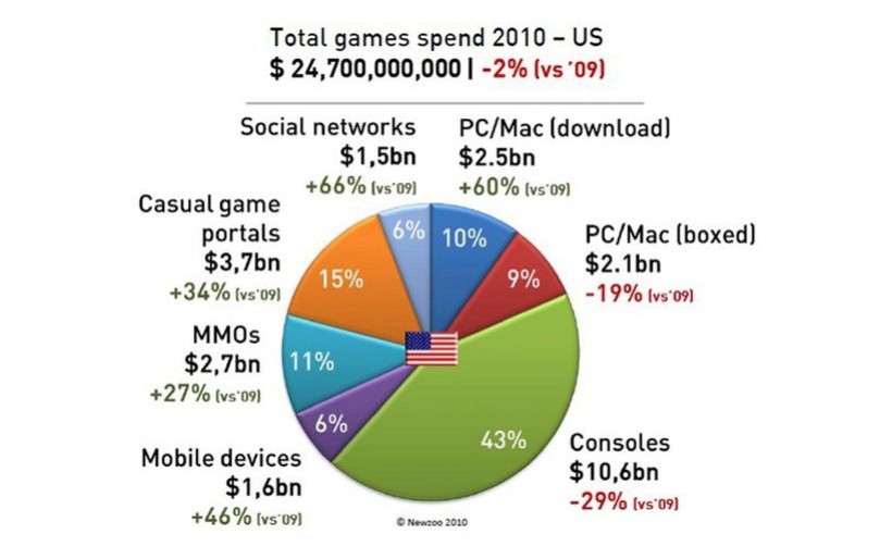 Американцы потратили на игры почти $25 миллиардов - изображение обложка
