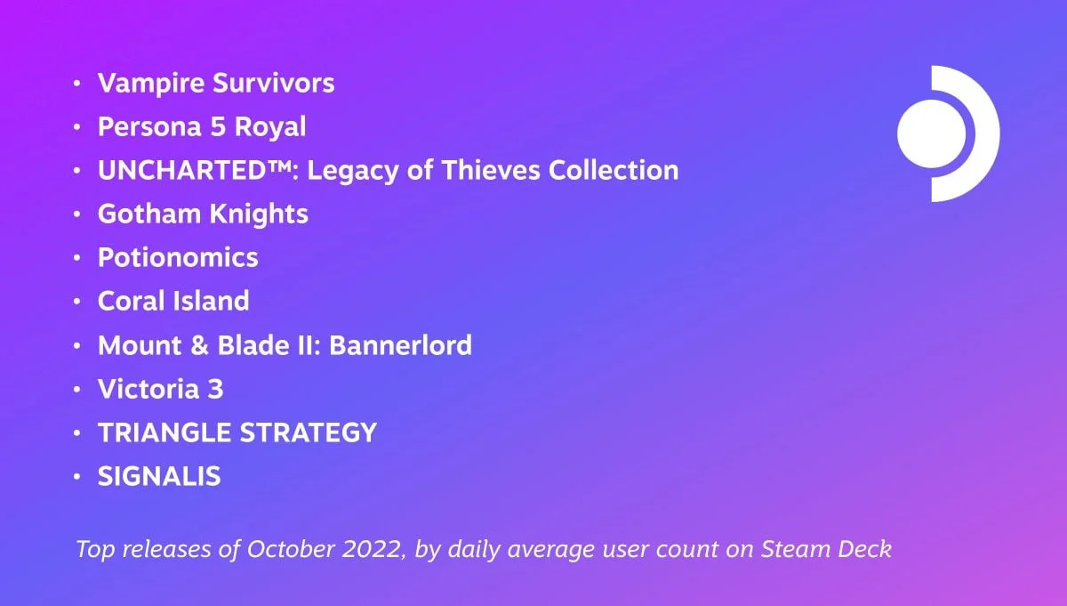 Vampire Survivors возглавила топы популярных игр Steam Deck за октябрь - фото 1