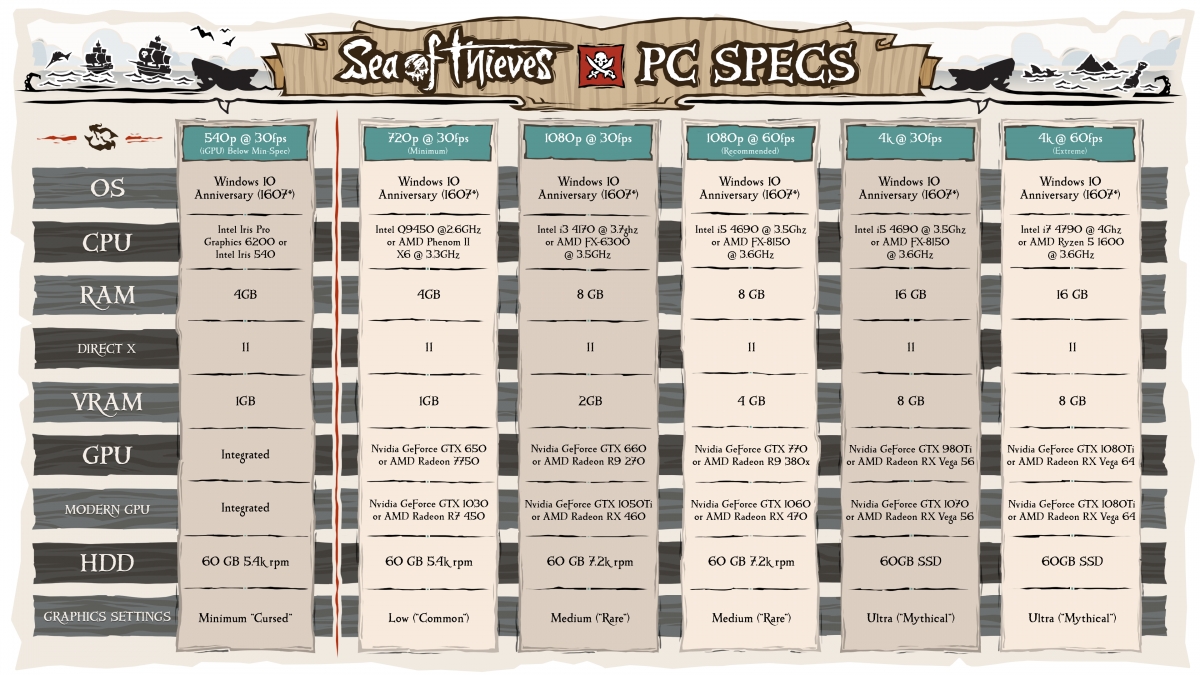 Стали известны системные требования Sea of Thieves - изображение 1 Стали известны системные требования Sea of Thieves - фото 1