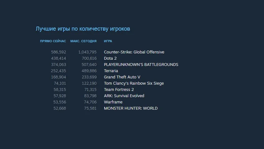 Пиковый онлайн Terraria достиг почти 500 тысяч одновременных игроков - фото 1