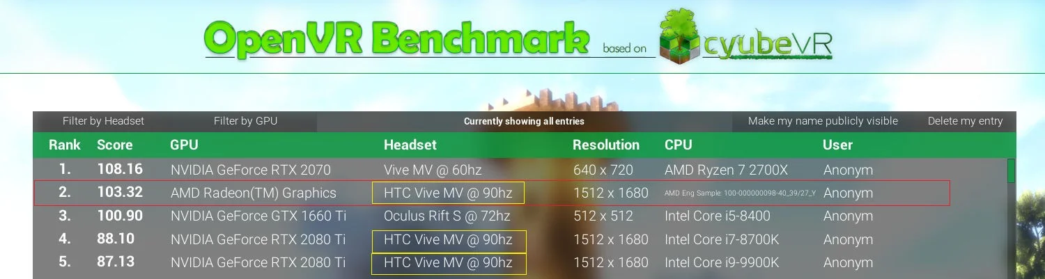 Таинственная видеокарта AMD Radeon обогнала топовую GeForce RTX 2080 Ti в тесте OpenVR - фото 1