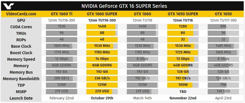 Вот как выглядят полные спецификации NVIDIA GTX 1660 Super и GTX 1650 Super - фото 1